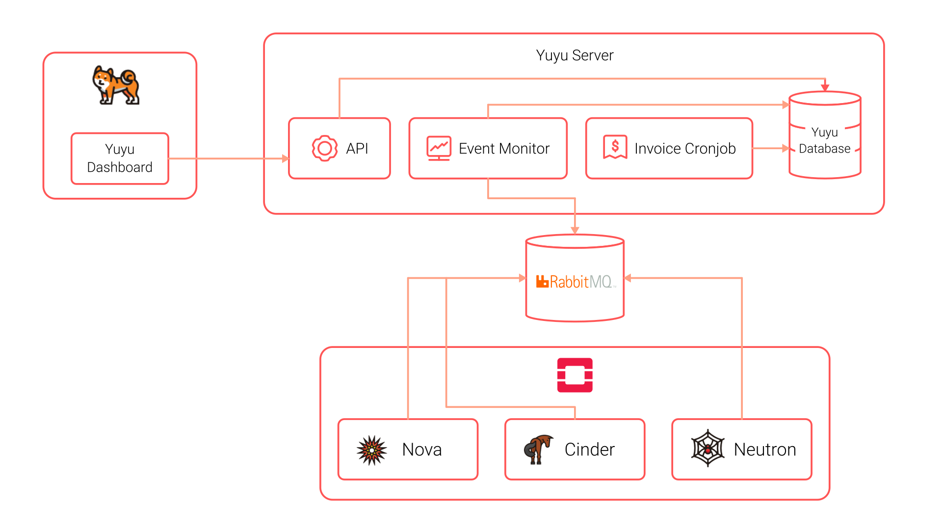 yuyudiagram