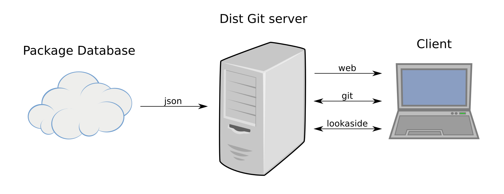 server-communication